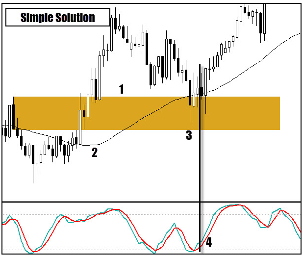 momentum and trend trading indicators